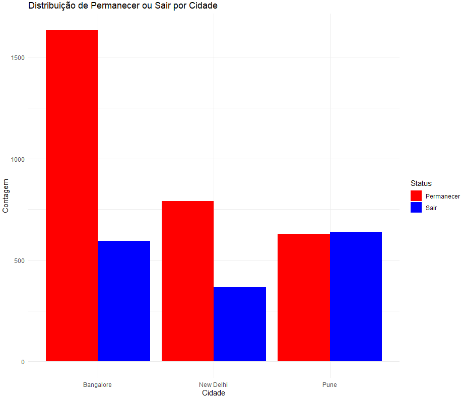 Gráfico das Cidades